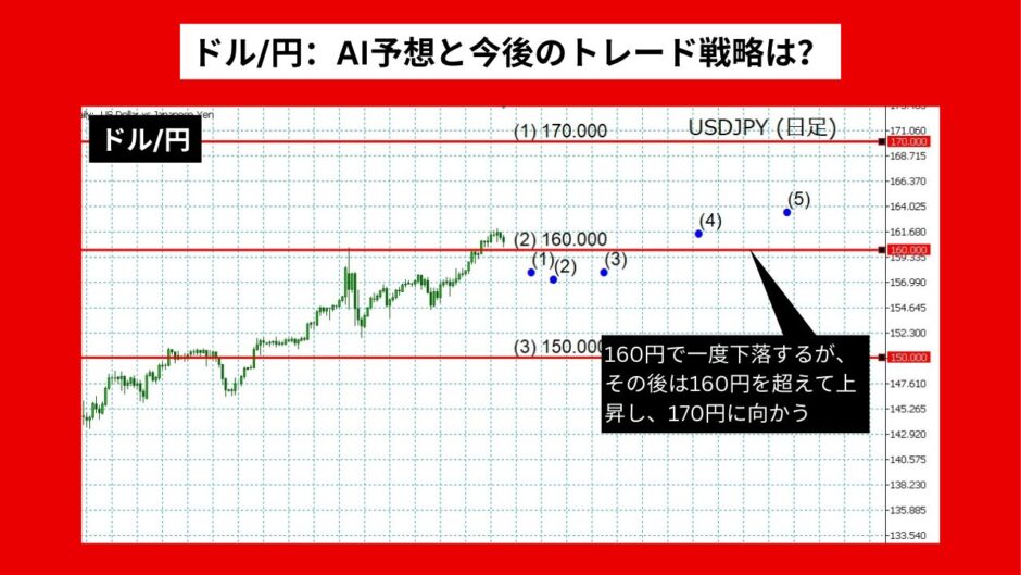 【AI予想】円安でドル/円は170円に？【2024年07月最新】