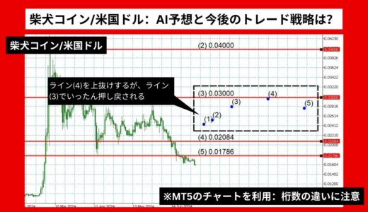 【AI予想とチャート分析】柴犬コイン/米国ドルは$0.000059まで上昇？《2024年07月最新》