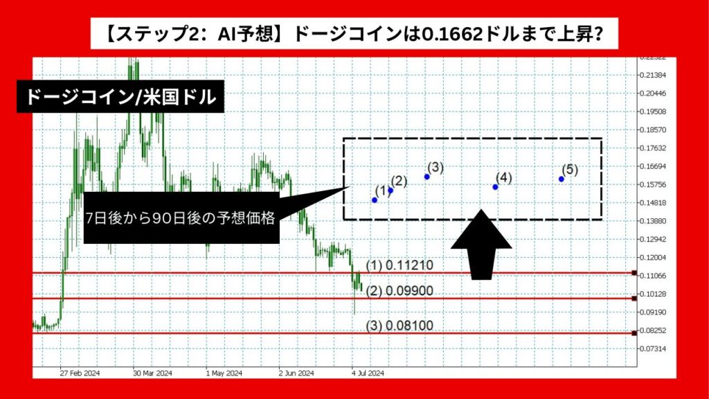 【ステップ2：AI予想】ドージコインは0.1662ドルまで上昇？