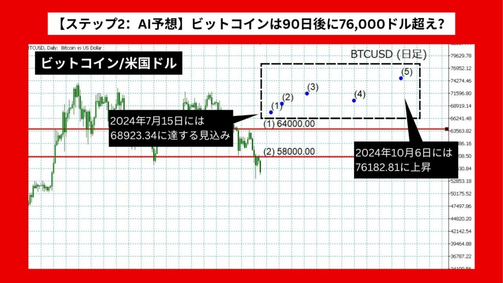 【ステップ2：AI予想】ビットコインは90日後に76,000ドル超え？