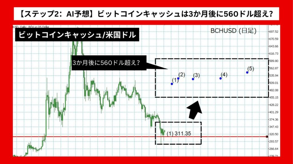 【ステップ2：AI予想】ビットコインキャッシュは3か月後に560ドル超え？価格上昇の予想