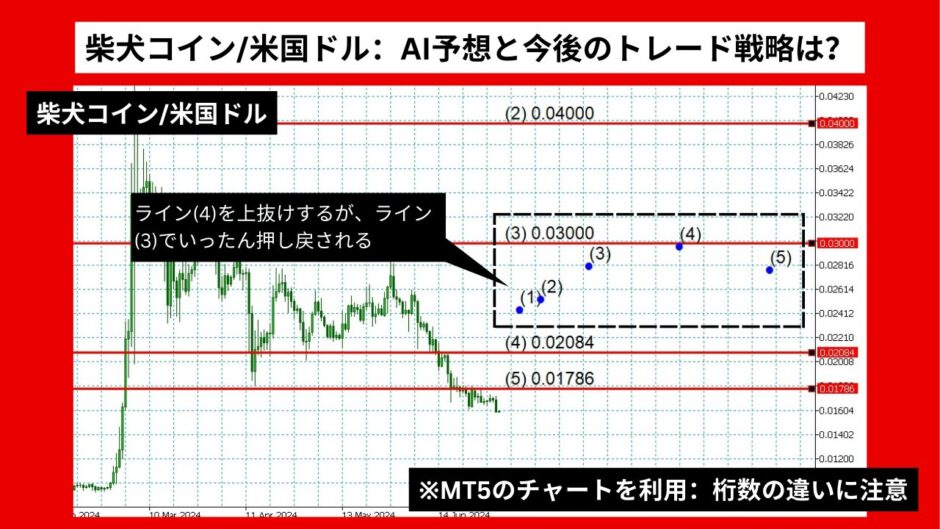 【AI予想】柴犬コイン/米国ドルは$0.000059まで上昇？【2024年07月最新】