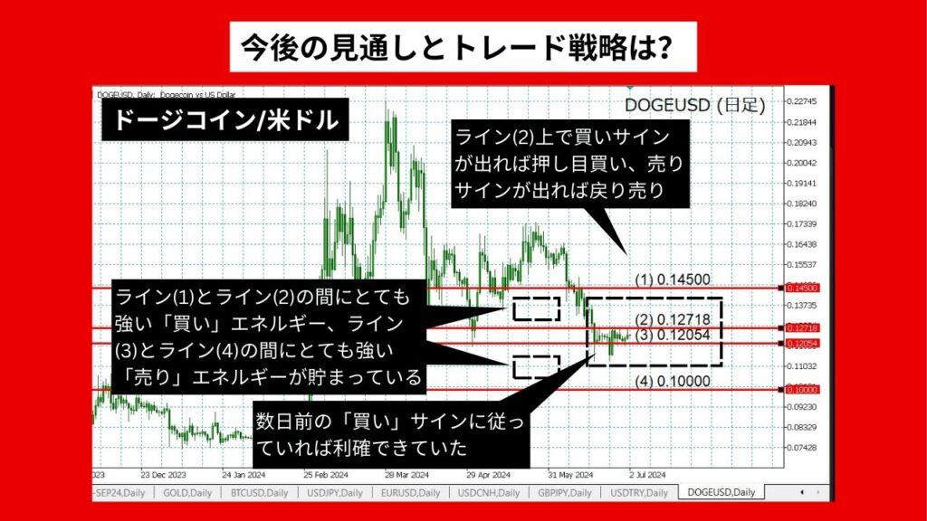 【2024年07月】ドージコイン/米国ドル予想：ライントレードのチャート分析