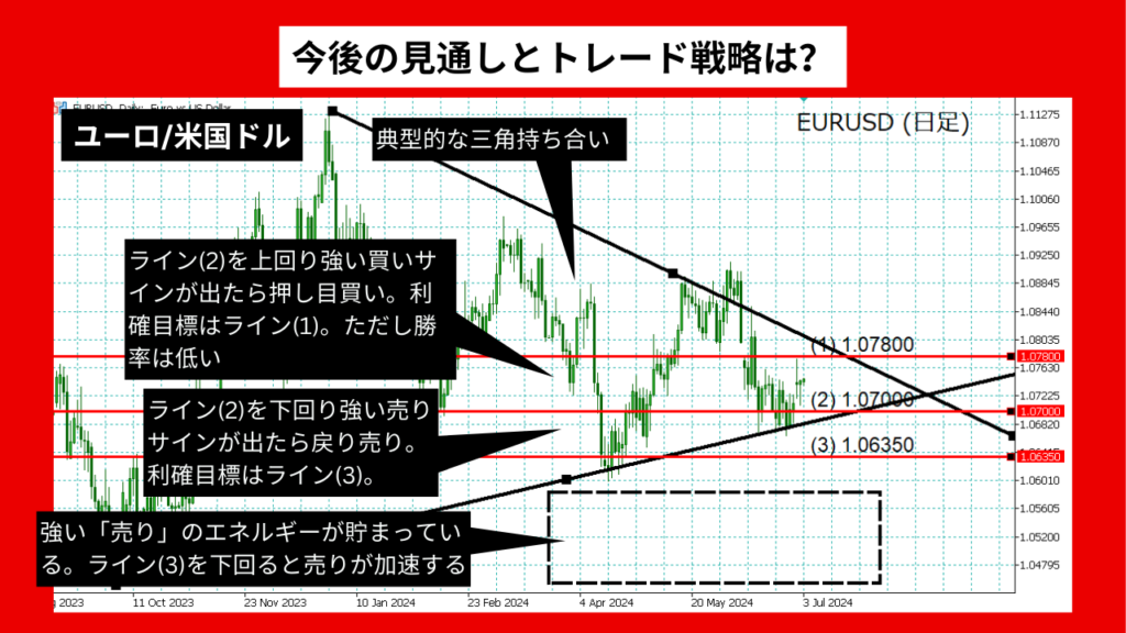 《2024年07月最新》ユーロドル予想：ライントレードのチャート分析