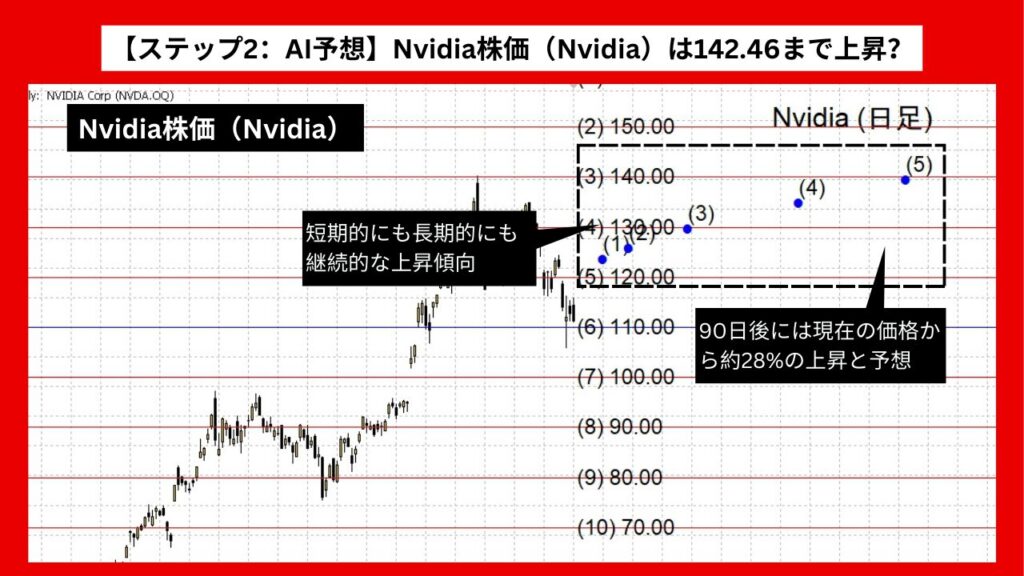 【ステップ2：AI予想】Nvidia株価（Nvidia）は142.46まで上昇？