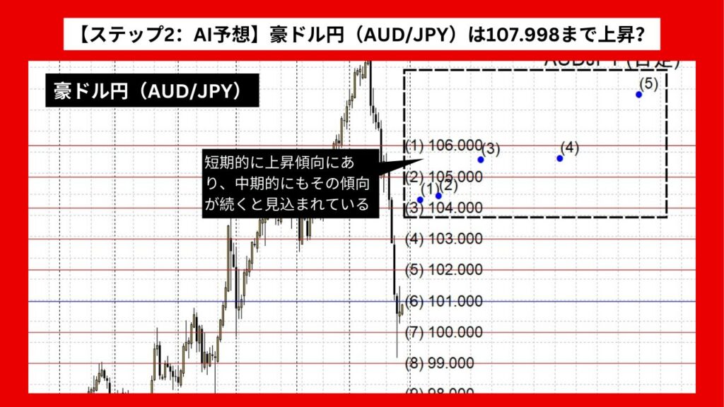 【ステップ2：AI予想】豪ドル円（AUD/JPY）は107.998まで上昇？