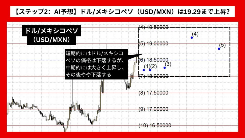 【ステップ2：AI予想】ドル/メキシコペソ（USD/MXN）は19.29まで上昇？