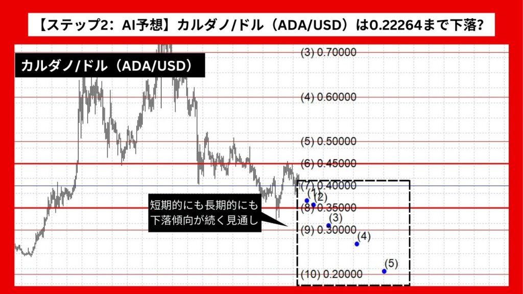 【ステップ2：AI予想】カルダノ/ドル（ADA/USD）は0.22264まで下落？