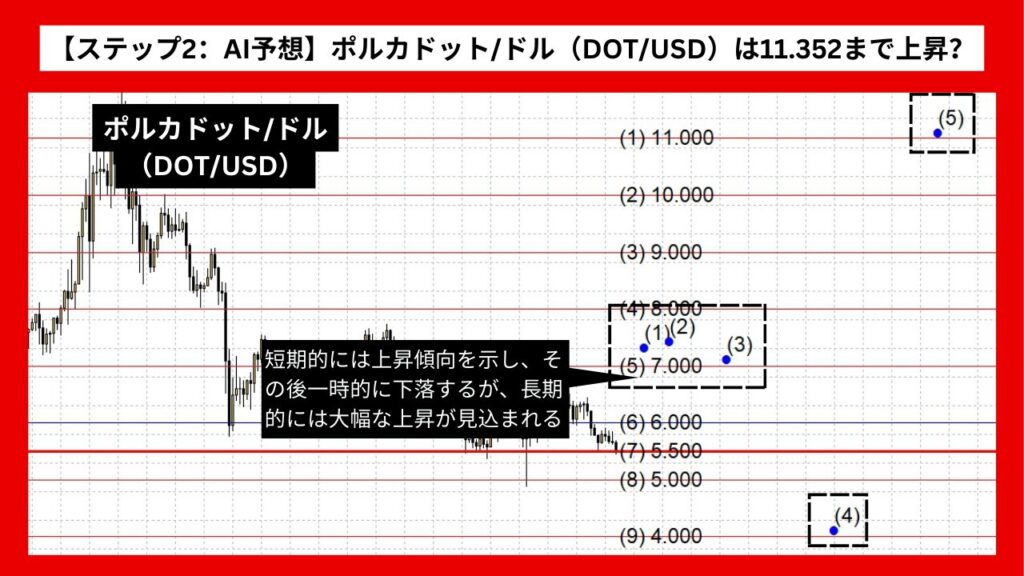 【ステップ2：AI予想】ポルカドット/ドル（DOT/USD）は11.352まで上昇？