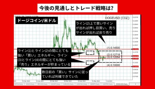 ドージコイン/米国ドル予想：$0.6533に達する？：《2024年07月最新》