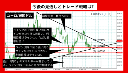 ユーロドル予想：1.0700から反発？《2024年07月最新》