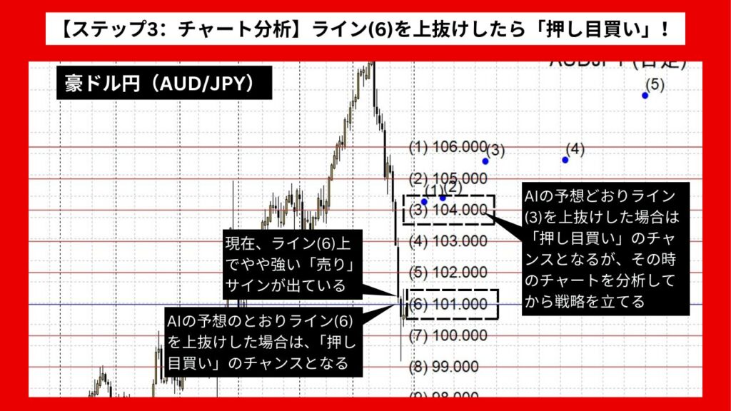 【ステップ3：チャート分析】ライン(6)を上抜けしたら「押し目買い」のチャンス！