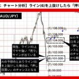 【AI予想とチャート分析】豪ドル円（AUD/JPY）は107.998まで上昇？《2024年07月最新》