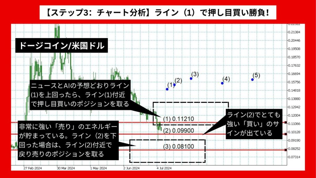 【ステップ3：チャート分析】ライン（1）を上抜けたら押し目買いで勝負！