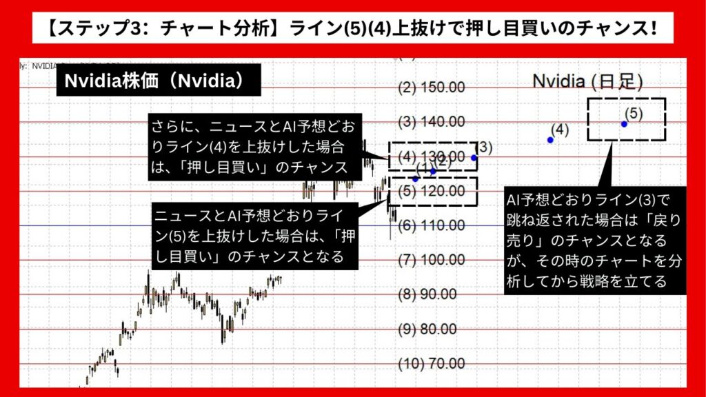 【ステップ3：チャート分析】ライン(5)(4)上抜けで押し目買いのチャンス！