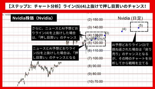 【AI予想とチャート分析】Nvidia株価（Nvidia）は142.46まで上昇？《2024年07月最新》