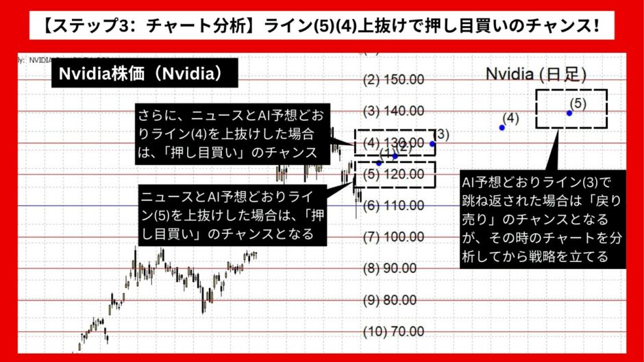 【AI予想とチャート分析】Nvidia株価（Nvidia）は142.46まで上昇？《2024年07月最新》