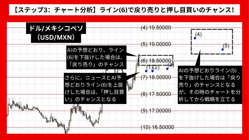 【ステップ3：チャート分析】ライン(6)で戻り売りと押し目買いのチャンス！