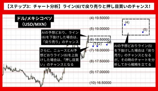 【AI予想とチャート分析】ドル/メキシコペソ（USD/MXN）は19.29まで上昇？《2024年07月最新》