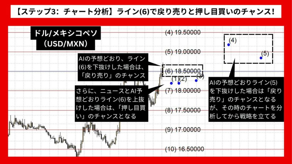 【AI予想とチャート分析】ドル/メキシコペソ（USD/MXN）は19.29まで上昇？《2024年07月最新》