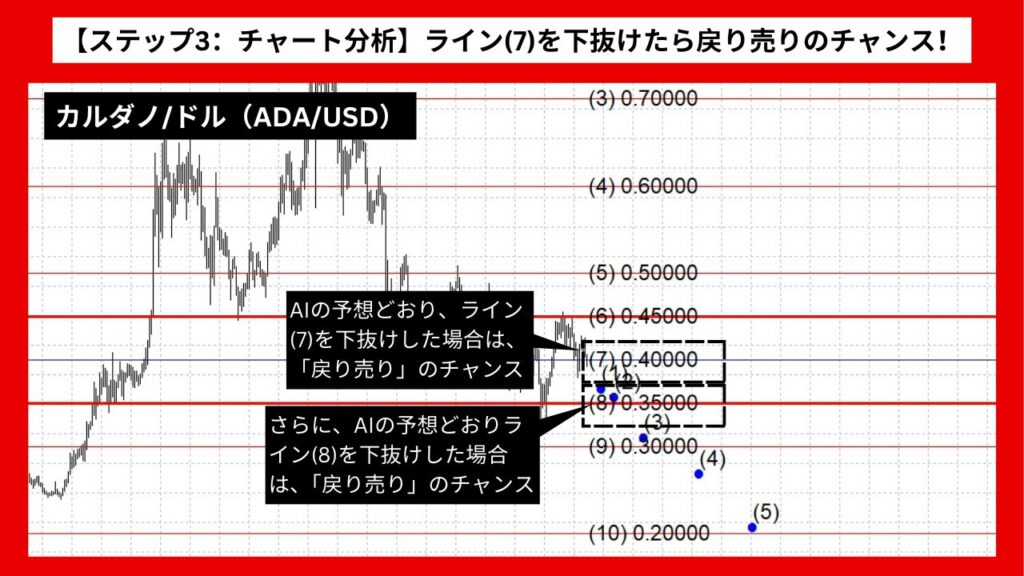 【ステップ3：チャート分析】ライン(7)を下抜けたら戻り売りのチャンス！慎重な売りサイン確認が鍵