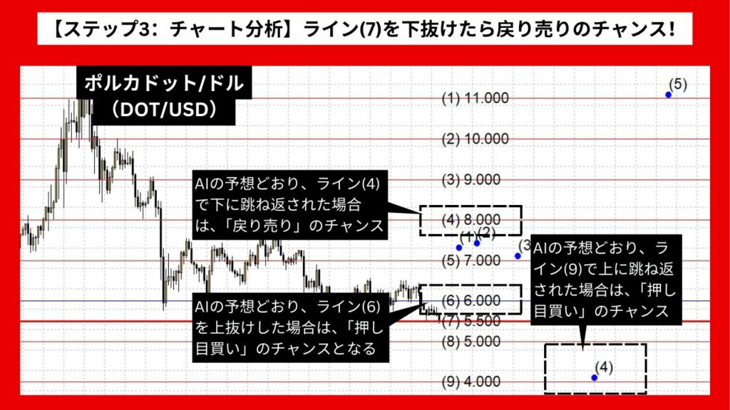 【ステップ3：チャート分析】ライン(6)上抜けで押し目買い、ライン(4)で戻り売りのチャンス！