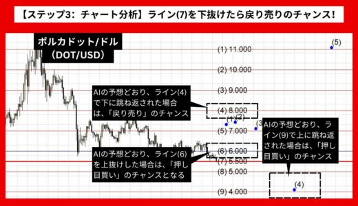 【AI予想とチャート分析】ポルカドット/ドル（DOT/USD）は11.352まで上昇？《2024年07月最新》