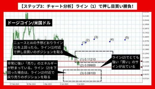 【AI予想とチャート分析】ドージコイン/米国ドルは0.1662ドルまで上昇？《2024年07月最新》