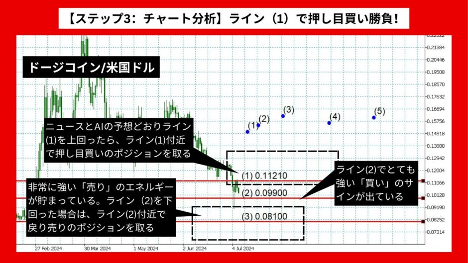 【AI予想】ドージコイン/米国ドルは0.1662ドルまで上昇？【2024年07月最新】