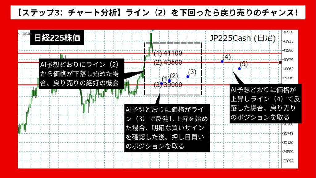 【ステップ3：チャート分析】ライン（2）を下回ったら戻り売りのチャンス！