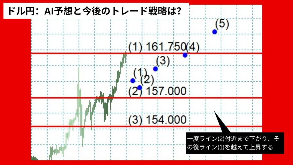 【AI予想とチャート分析】ドル円：AI予想と今後のトレード戦略は？《2024年07月最新》