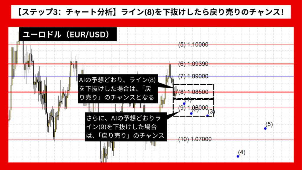 【ステップ3：チャート分析】ライン(8)を下抜けしたら戻り売りのチャンス！利確と損切りの位置に注目