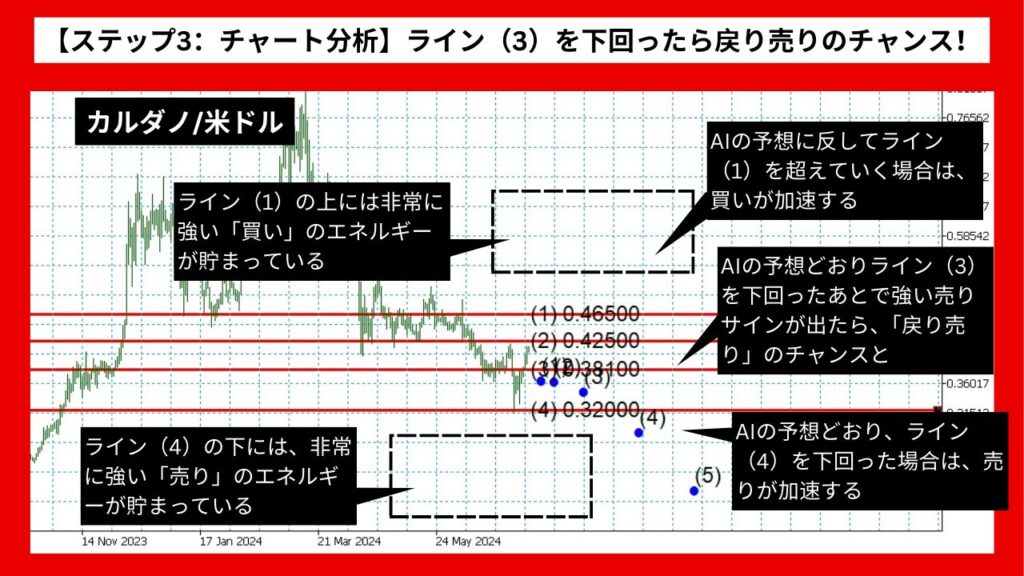 【ステップ3：チャート分析】ライン（3）を下回ったら戻り売りのチャンス！