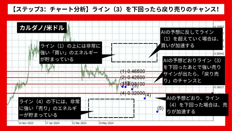 【AI予想】カルダノ/米ドルは0.2187まで下落？【2024年07月最新】