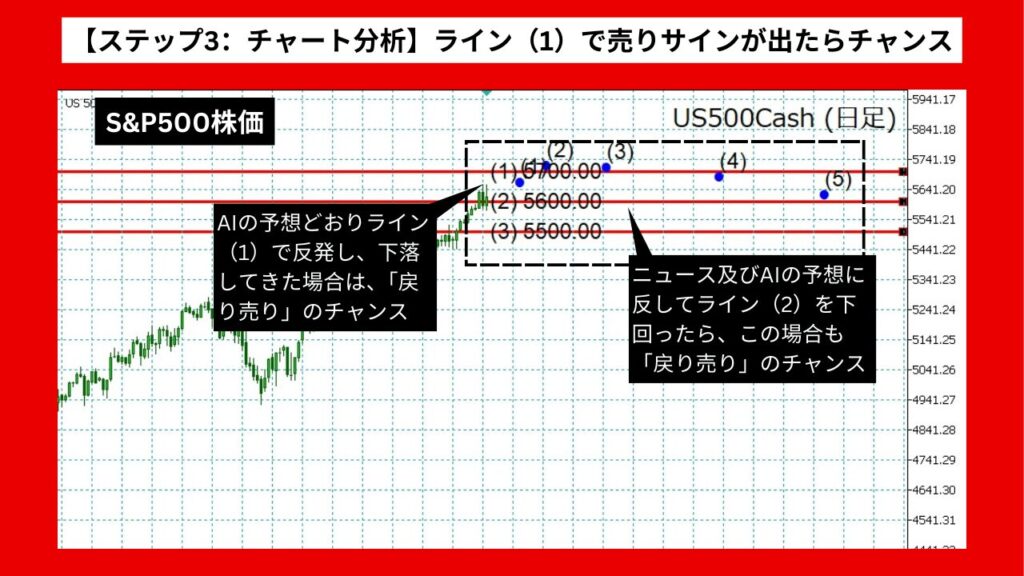 【ステップ3：チャート分析】ライン（1）で売りサインが出たら「戻り売り」のチャンス