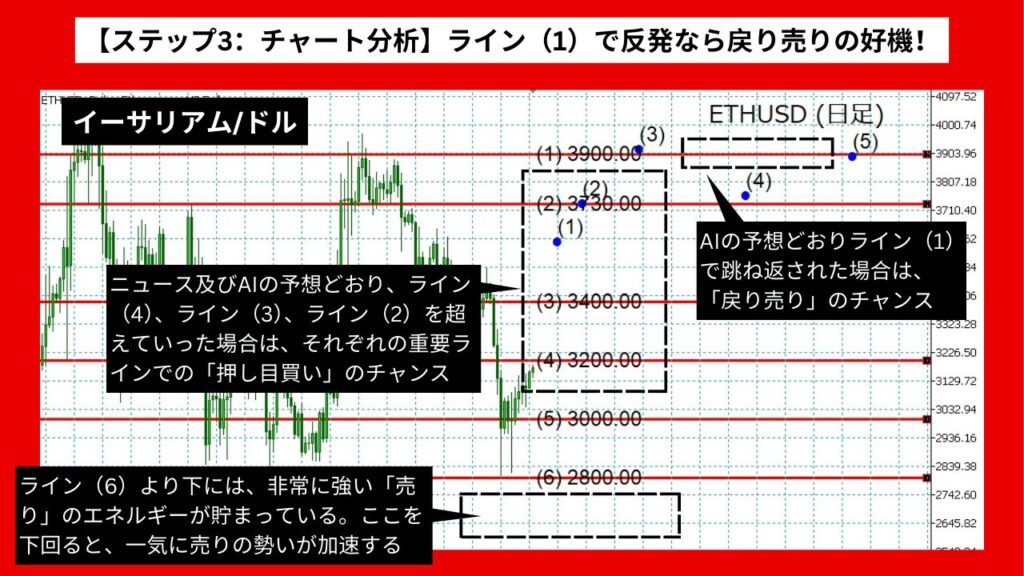 【ステップ3：チャート分析】ライン（1）で反発なら戻り売りの好機！