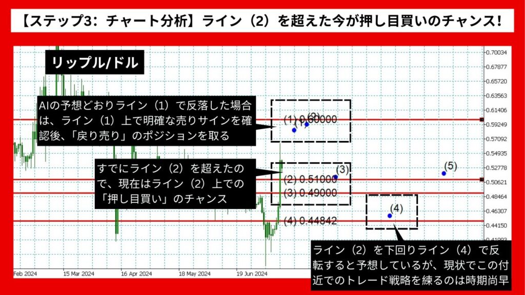 【ステップ3：チャート分析】ライン（2）を超えた今が押し目買いのチャンス！