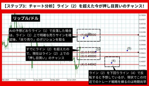 【AI予想とチャート分析】リップル/ドルは0.60363まで上昇？《2024年07月最新》