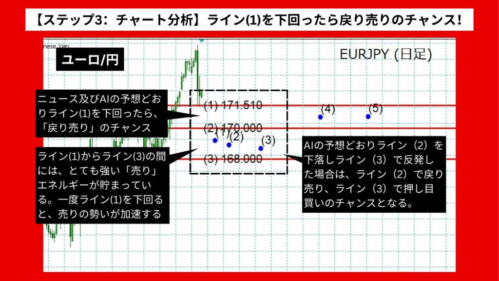 【ステップ3：チャート分析】ライン(1)を下回ったら戻り売りのチャンス！