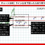 【AI予想】ユーロ/円は169.234まで下落？【2024年07月最新】