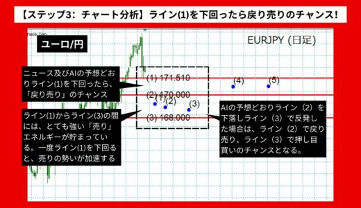 【AI予想とチャート分析】ユーロ/円は169.234まで下落？《2024年07月最新》