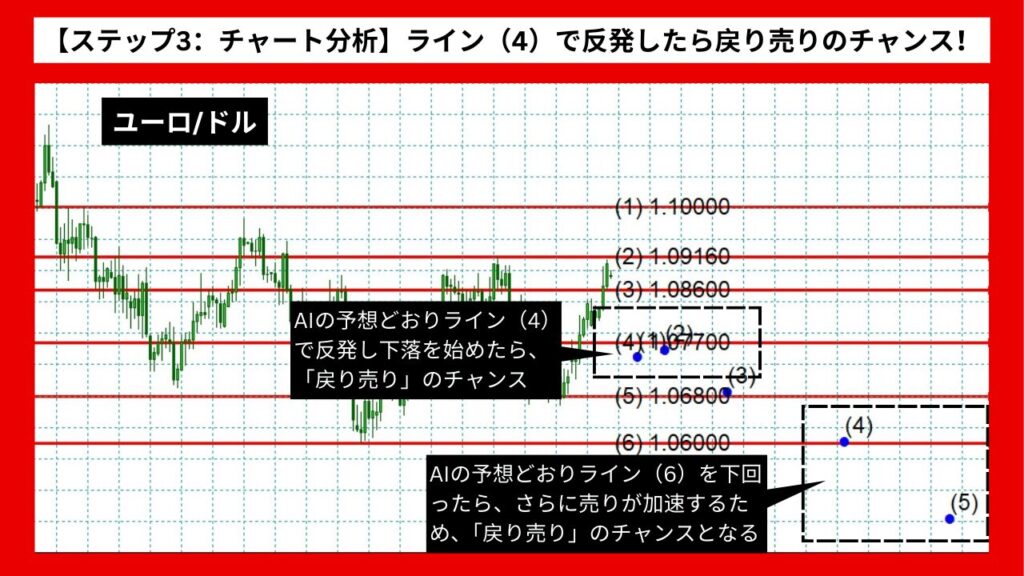 【ステップ3：チャート分析】ライン（4）で反発したら戻り売りのチャンス！