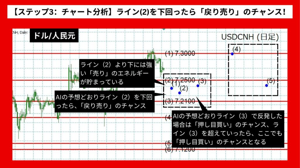 【ステップ3：チャート分析】ライン(2)を下回ったら「戻り売り」のチャンス！