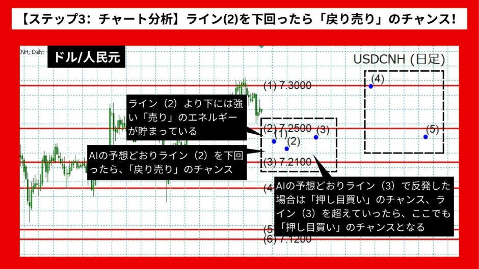 【AI予想】ドル/人民元は7.3079に到達？【2024年07月最新】