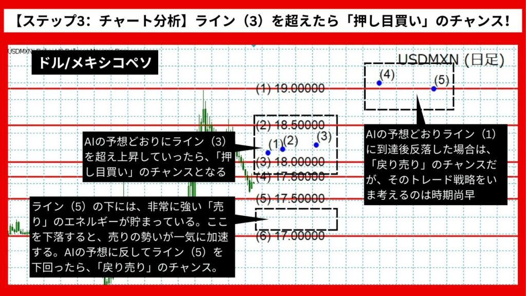 【ステップ3：チャート分析】ライン（3）を超えたら「押し目買い」のチャンス！