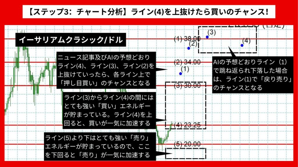 【ステップ3：チャート分析】ライン(4)を上抜けたら買いのチャンス！