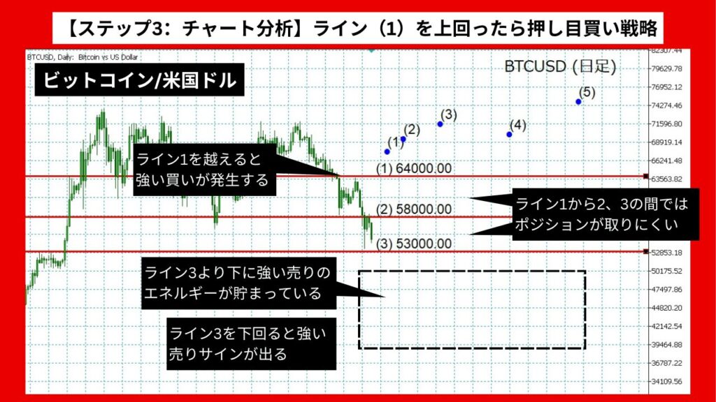 【ステップ3：チャート分析】ライン（3）を下回ったら戻り売りのチャンス！ライン（1）を上回ったら押し目買い戦略