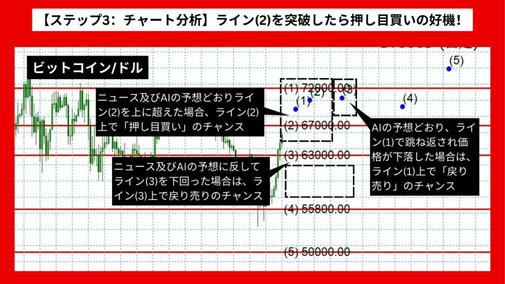 【ステップ3：チャート分析】ライン(2)を突破したら押し目買いの好機！