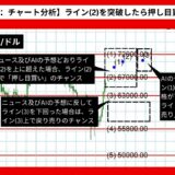 【ステップ3：チャート分析】ライン(2)を突破したら押し目買いの好機！