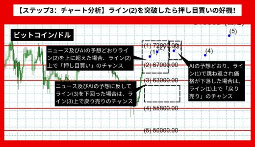 【AI予想とチャート分析】ビットコイン/ドルは75750.03まで上昇？《2024年07月最新》